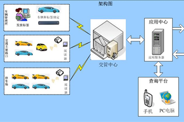 基于RFID技术的电子车牌在智慧交通中的应用