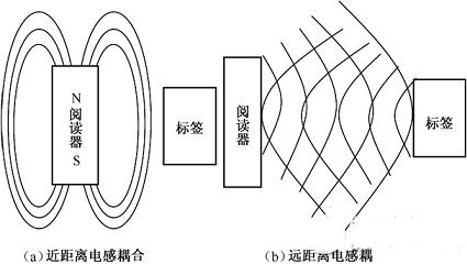 大连RFID设备