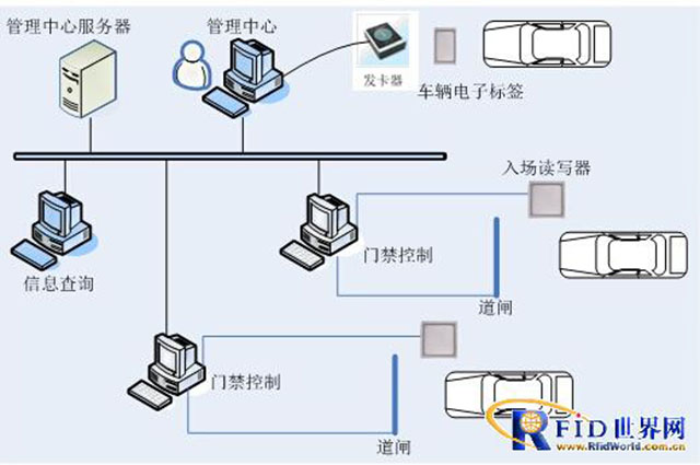 锟程科技基于RFID技术的智能停车场管理系统